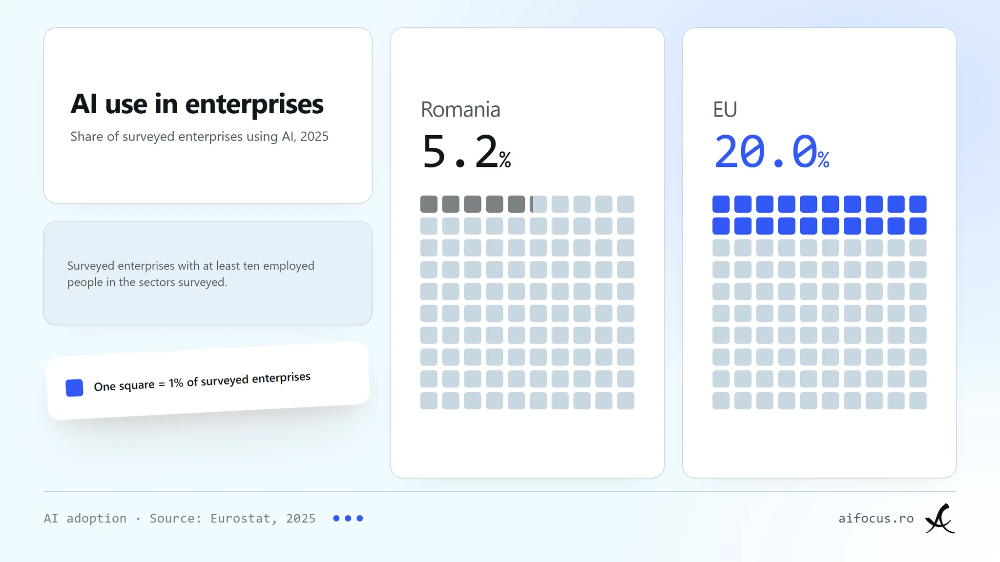 Grids of squares: AI use in enterprises, 2025. Romania 5.2 percent, EU 20.0 percent; one square equals 1 percent of surveyed enterprises with at least ten employees. Source: Eurostat.