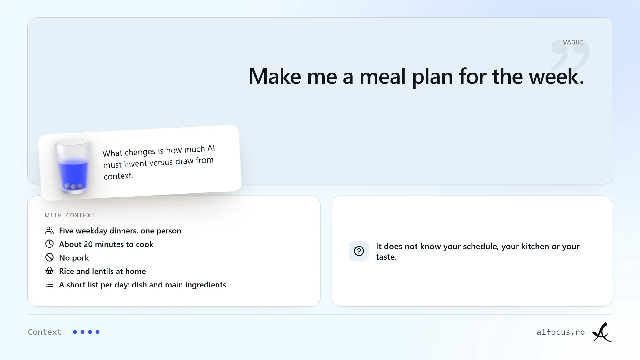 "Two tiles compare one request. Vague: make me a meal plan for the week; it does not know your schedule, kitchen or taste. With context, beside a frosted glass holding grey spheres: five weekday dinners for one person, about 20 minutes to cook, no pork, rice and lentils at home, a short list per day. A note says what changes is how much the AI has to invent versus use."