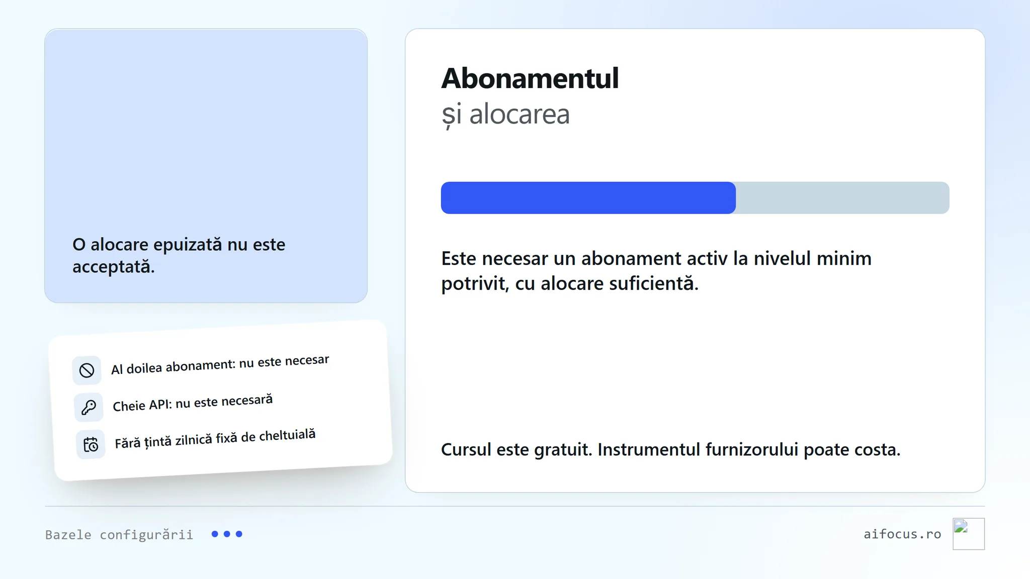Un obiect pompă de combustibil și un ceas indicator sub titlul Abonamentul și alocarea, cu o bară fără valori. Notele spun că cursul este gratuit, iar accesul la instrumentele furnizorului poate costa, că este nevoie de un abonament activ la cel mai mic nivel potrivit și de suficientă alocare rămasă, și enumeră ce nu este necesar: al doilea abonament, o cheie API, o țintă zilnică de cheltuială.