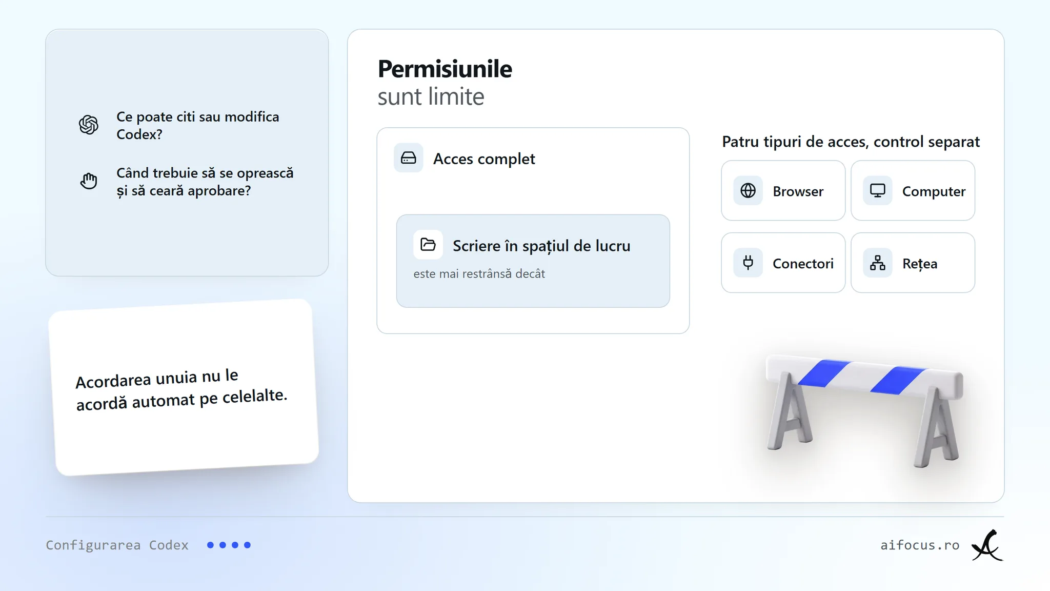 Sub titlul Permisiunile sunt limite, două rânduri pun cele două întrebări: ce poate citi sau modifica Codex și când trebuie să se oprească pentru aprobare. O pereche de etichete arată scrierea în spațiul de lucru ca mai restrânsă decât accesul complet. Patru pictograme mici stau pentru browser, computer, conectori și rețea, fiecare cu controale proprii; o notă spune că acordarea unuia nu le acordă pe celelalte.