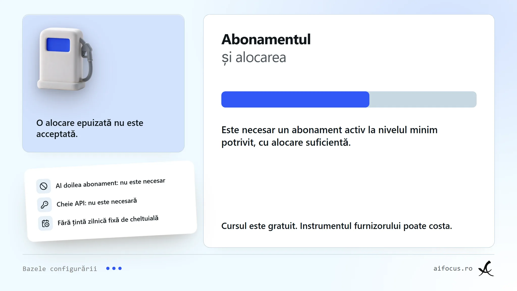 Un obiect pompă de combustibil și un ceas indicator sub titlul Abonamentul și alocarea, cu o bară fără valori. Notele spun că cursul este gratuit, iar accesul la instrumentele furnizorului poate costa, că este nevoie de un abonament activ la cel mai mic nivel potrivit și de suficientă alocare rămasă, și enumeră ce nu este necesar: al doilea abonament, o cheie API, o țintă zilnică de cheltuială.