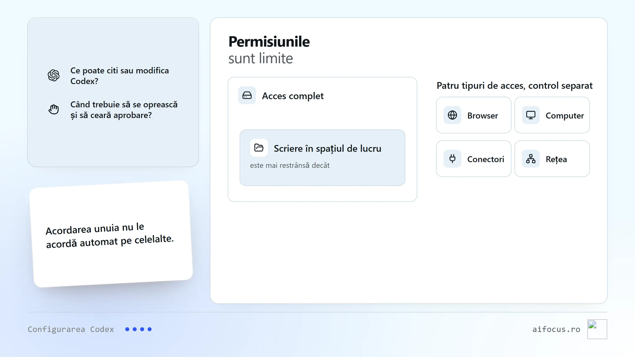 Sub titlul Permisiunile sunt limite, două rânduri pun cele două întrebări: ce poate citi sau modifica Codex și când trebuie să se oprească pentru aprobare. O pereche de etichete arată scrierea în spațiul de lucru ca mai restrânsă decât accesul complet. Patru pictograme mici stau pentru browser, computer, conectori și rețea, fiecare cu controale proprii; o notă spune că acordarea unuia nu le acordă pe celelalte.