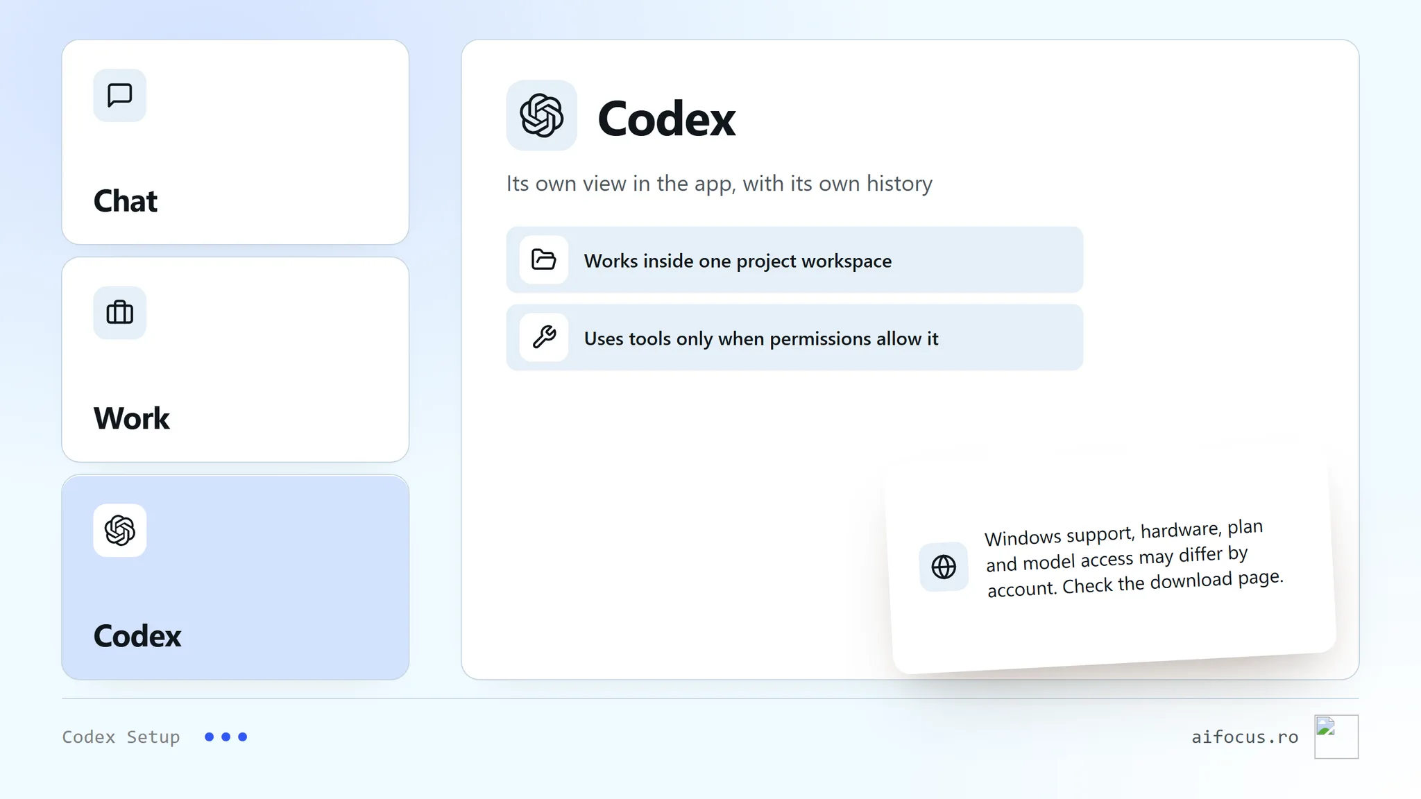 Three tiles: two small ones named Chat and Work, and a larger highlighted one named Codex, described as a separate view with its own history that works in a project workspace and uses tools when permissions allow. A note says availability, requirements, plan and model access vary by account, so confirm the current download page.