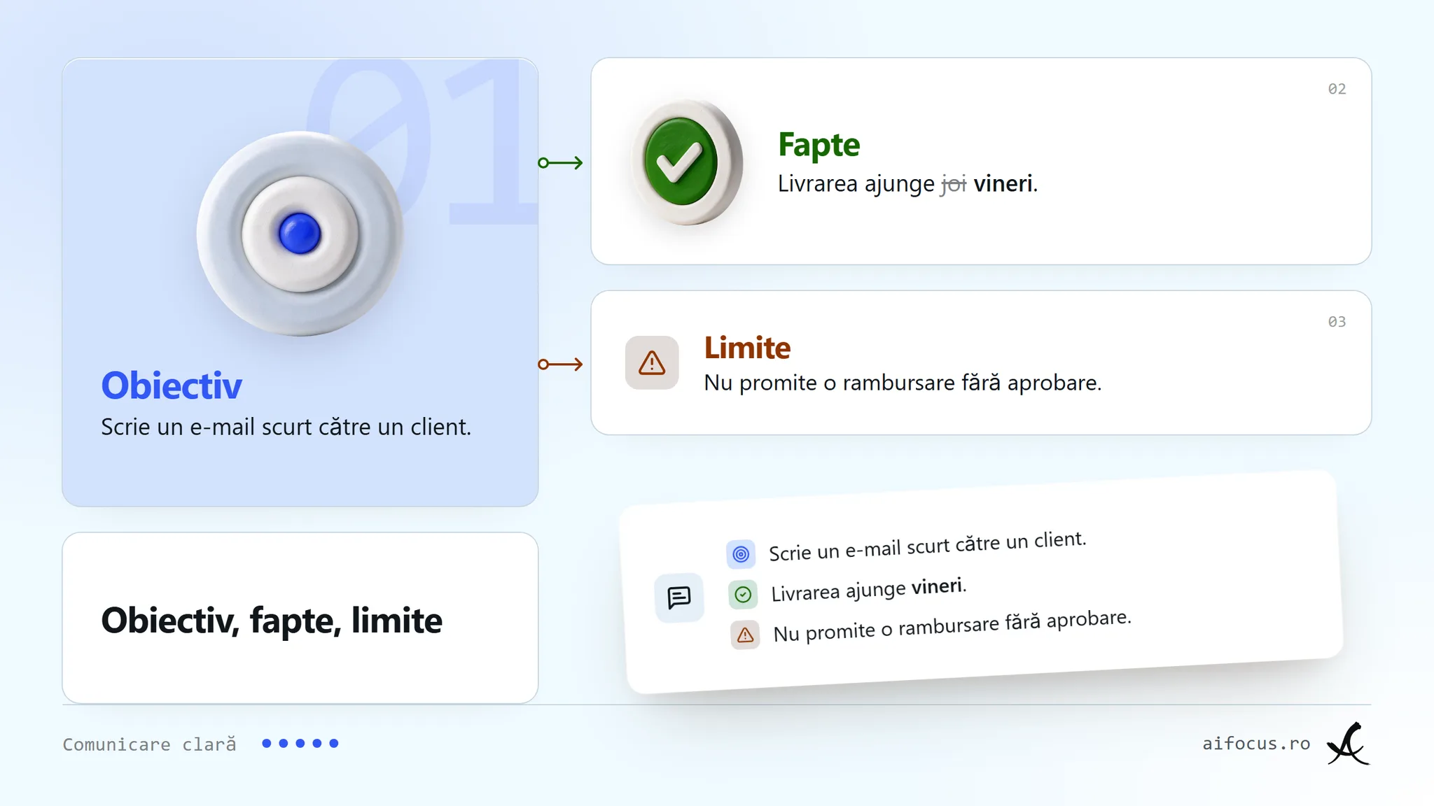 O cerere în trei carduri: Obiectiv, scrie un e-mail scurt către un client; Fapte, livrarea ajunge vineri, joi tăiat; Limite, nu promite o rambursare fără aprobare.