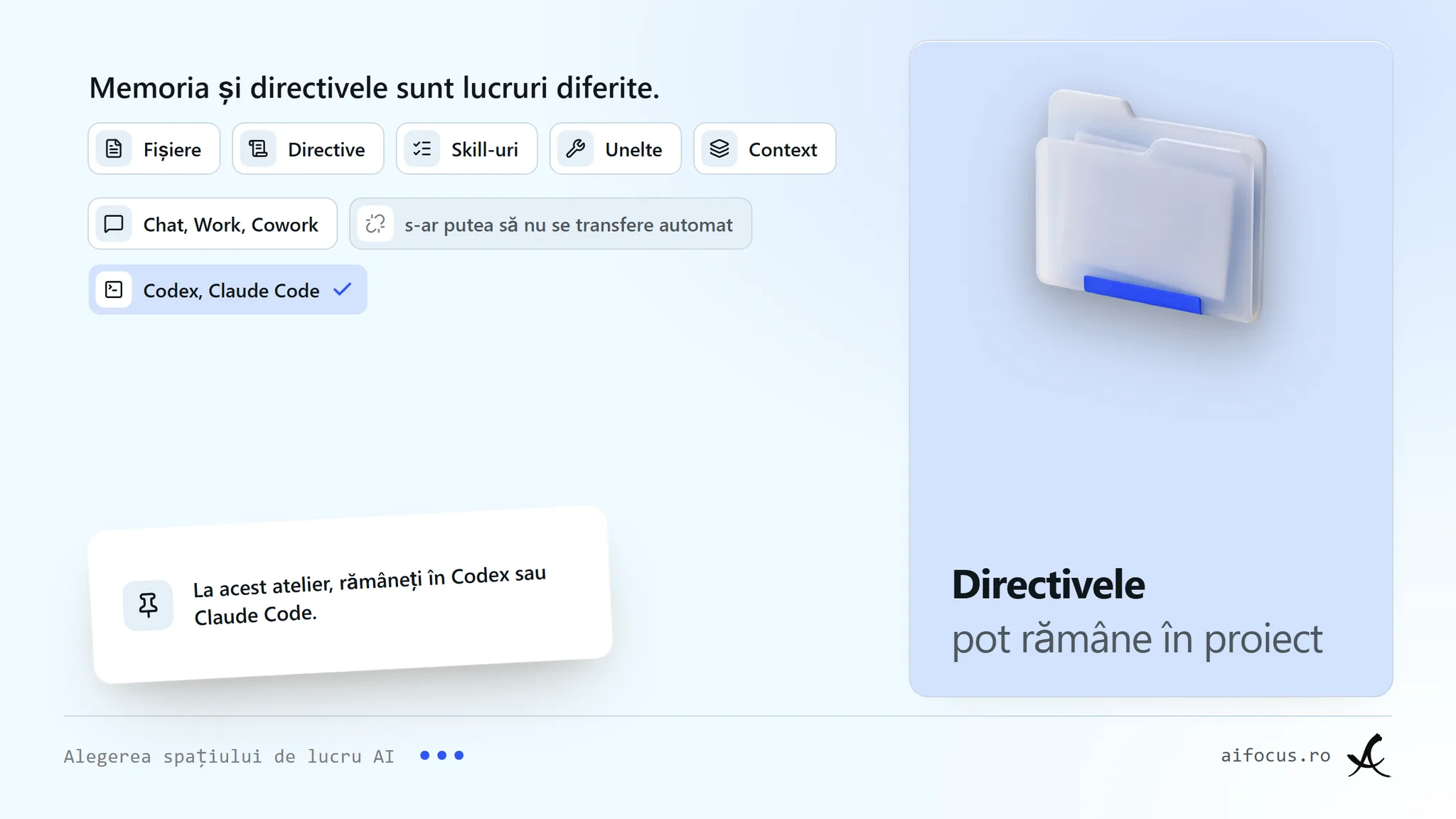 "Un obiect folder deschis la culoare sub titlul Directivele rămân cu proiectul, cu cinci pictograme mici pentru fișiere, directive, skill-uri, instrumente și context. O placă spune să păstrați memoria și directivele separate și arată că Chat, Work și Cowork nu se transferă automat spre Codex și Claude Code. O notă plutitoare spune să rămâneți în Codex sau Claude Code pentru acest atelier."