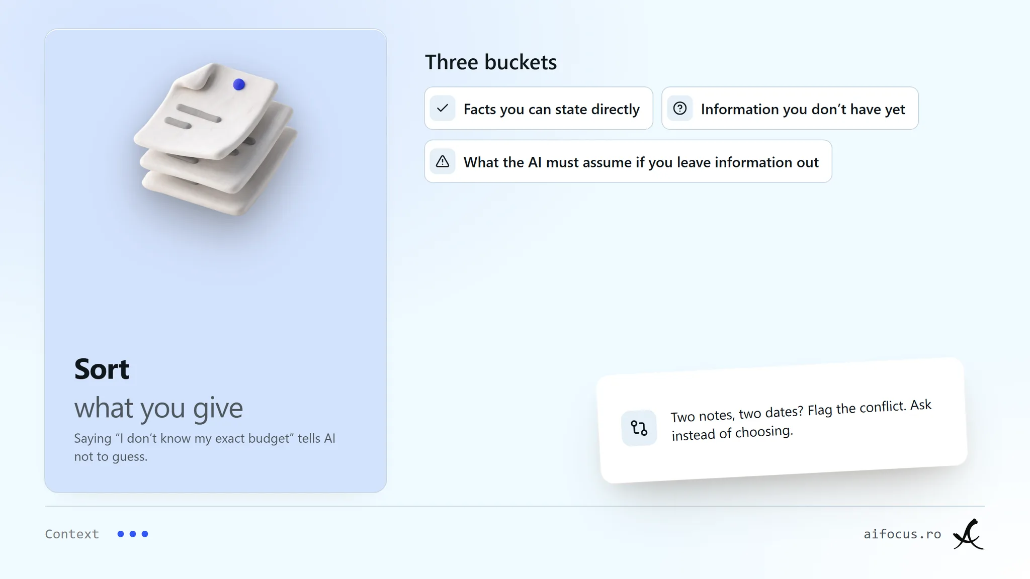 "A stack of three sheets under the head Sort what you give. A list names three buckets: facts you can state directly, information you don't have yet, and what the AI would have to assume if you leave it out, with a caption that saying you don't know your exact budget tells the AI not to guess a number. A note: when two notes disagree, name the conflict and ask a focused question rather than pick one."