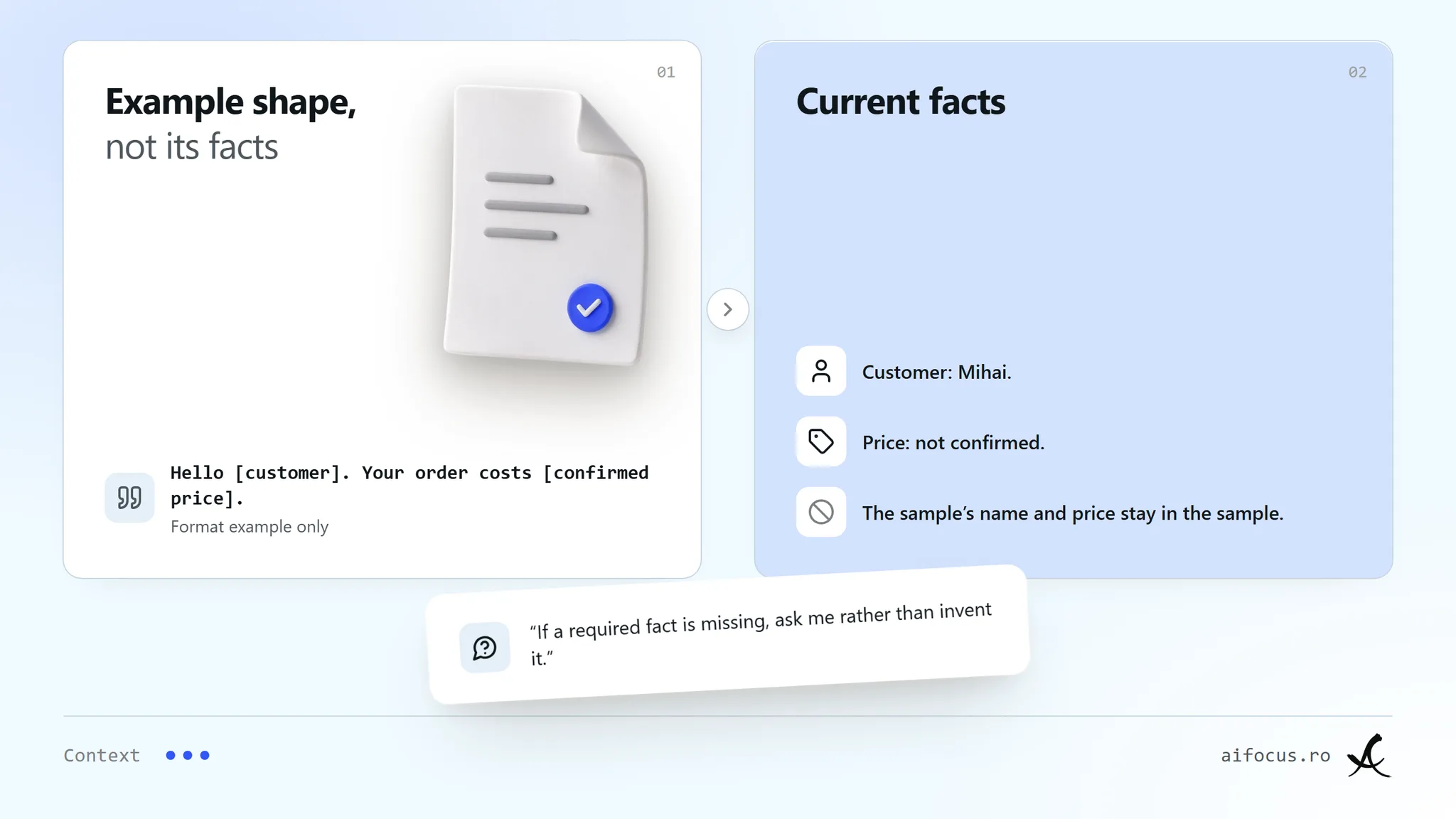 "A paper sheet object under the head The example's shape, not its facts, with a card labelled Format example only reading Hello customer, your order costs confirmed price, in placeholders. A tile Current facts lists Customer Mihai and Price not confirmed. A chip says the sample's name and price stay in the sample. A note: if a required fact is missing, ask rather than invent it."