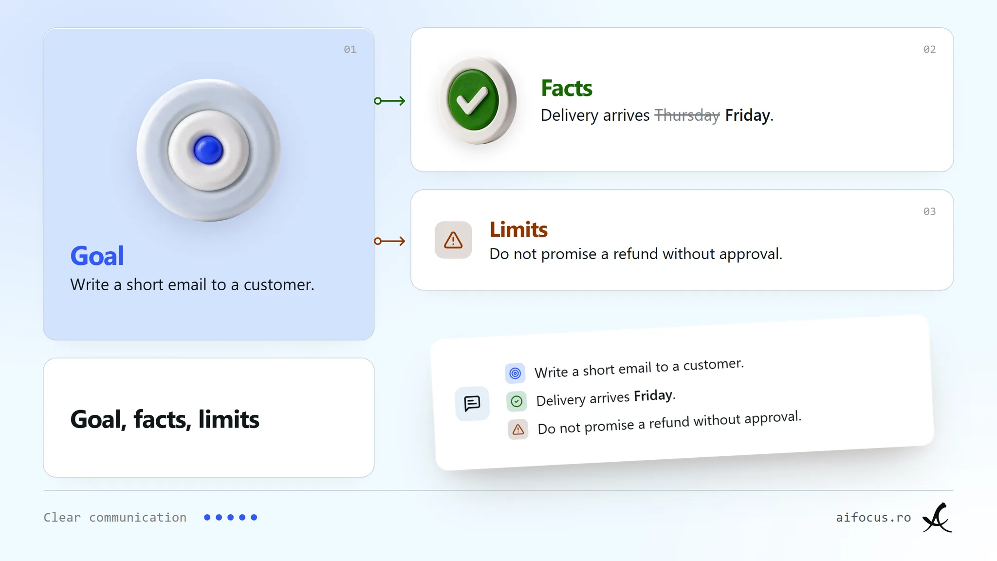A request in three cards: Goal, write a short email to a customer; Facts, delivery arrives Friday with Thursday crossed out; Limits, do not promise a refund without approval.