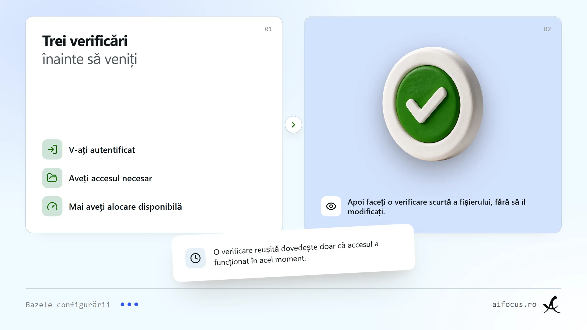 Un obiect monedă cu bifă sub titlul Pregătiți înainte să ajungeți, legat de trei rânduri bifate: autentificarea, accesul necesar, alocarea rămasă. Un rând numește o verificare scurtă, doar de citire, a fișierului de exercițiu; o notă spune că o verificare reușită confirmă numai acel acces, în acel moment.