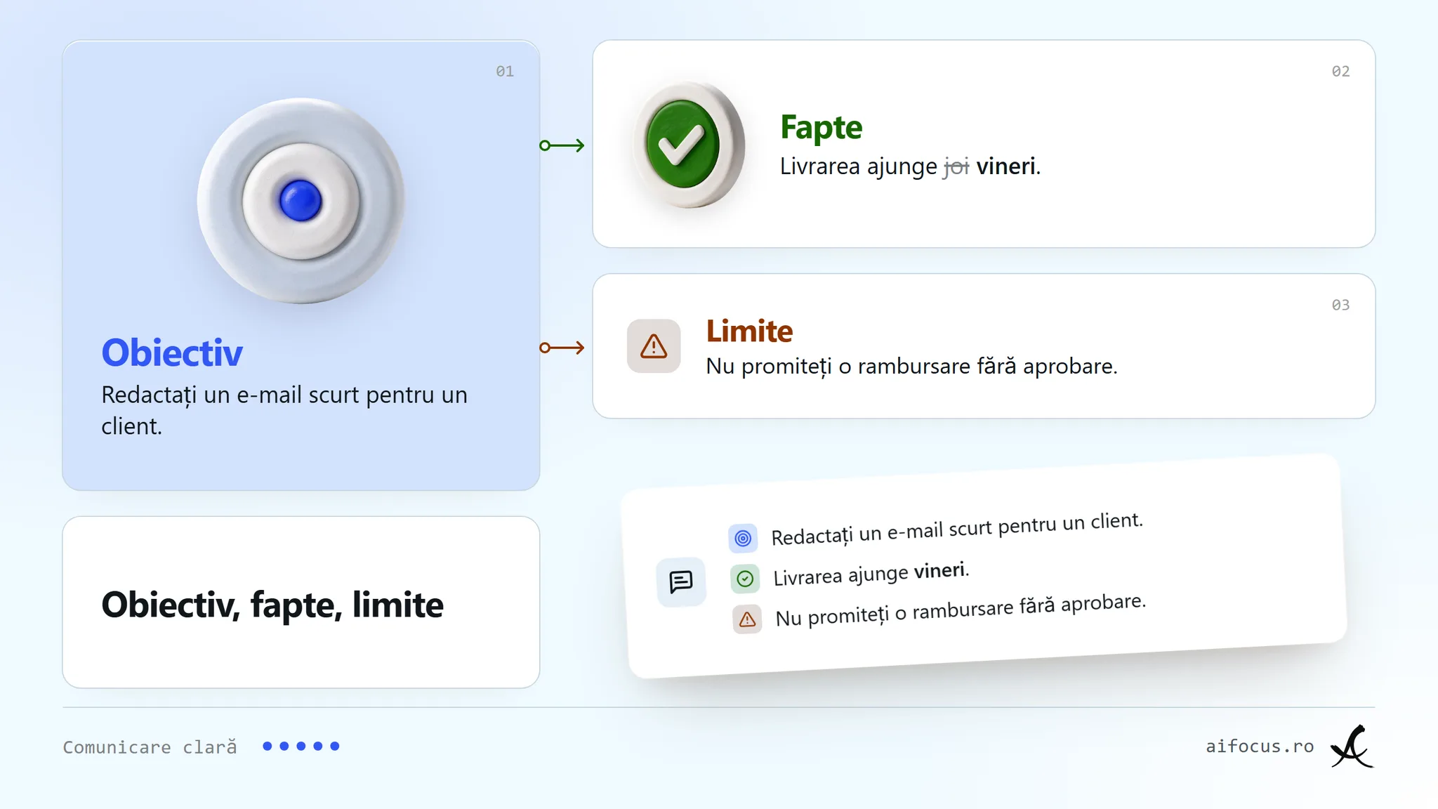 O cerere în trei carduri: Obiectiv, scrie un e-mail scurt către un client; Fapte, livrarea ajunge vineri, joi tăiat; Limite, nu promite o rambursare fără aprobare.