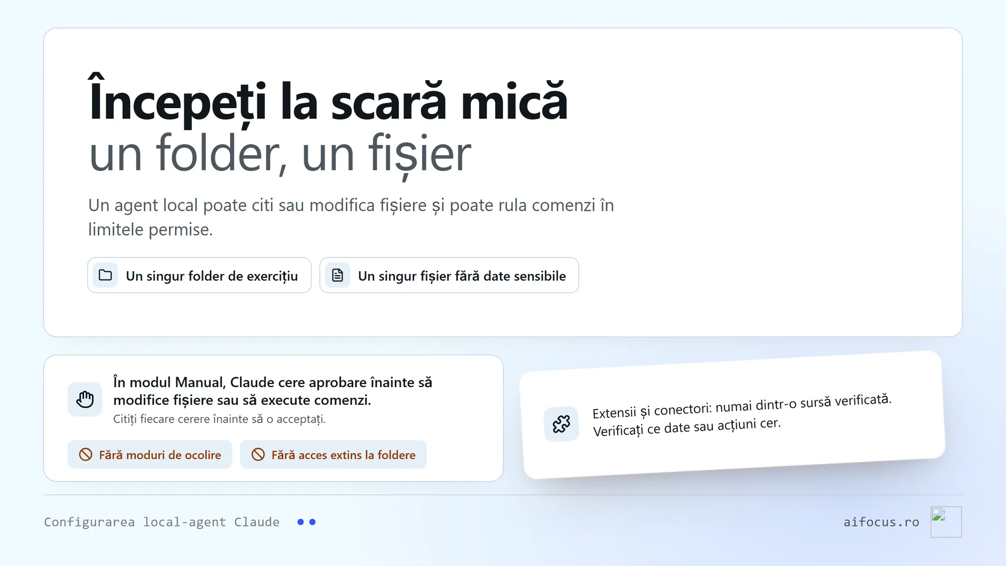 Sub titlul Cel mai mic scop de fișiere, un rând spune că un agent local poate citi, modifica sau executa lucrări în scopul oferit. Rândurile numesc un singur folder de exercițiu și un singur fișier nesensibil, iar un rând spune să citiți cererea de permisiuni înainte să o acceptați. Două etichete tăiate: fără moduri de ocolire, fără acces larg la directoare. O notă cere o sursă verificată pentru extensii și conectori.