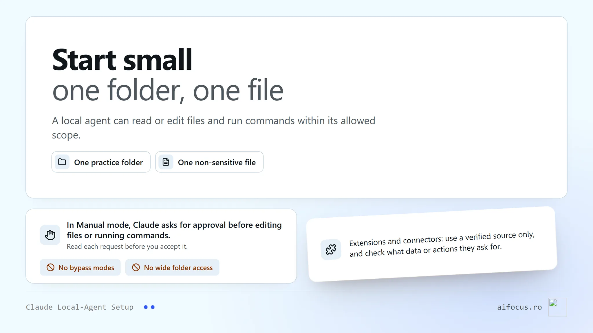 Under the head The smallest file scope, a line says a local agent can read, edit, or run work in the scope you give it. Rows name one practice folder and one non-sensitive file, and an ask-first row says to read the permission request before accepting it. Two struck chips: no bypass modes, no broad directory access. A note asks for a verified source for extensions and connectors.