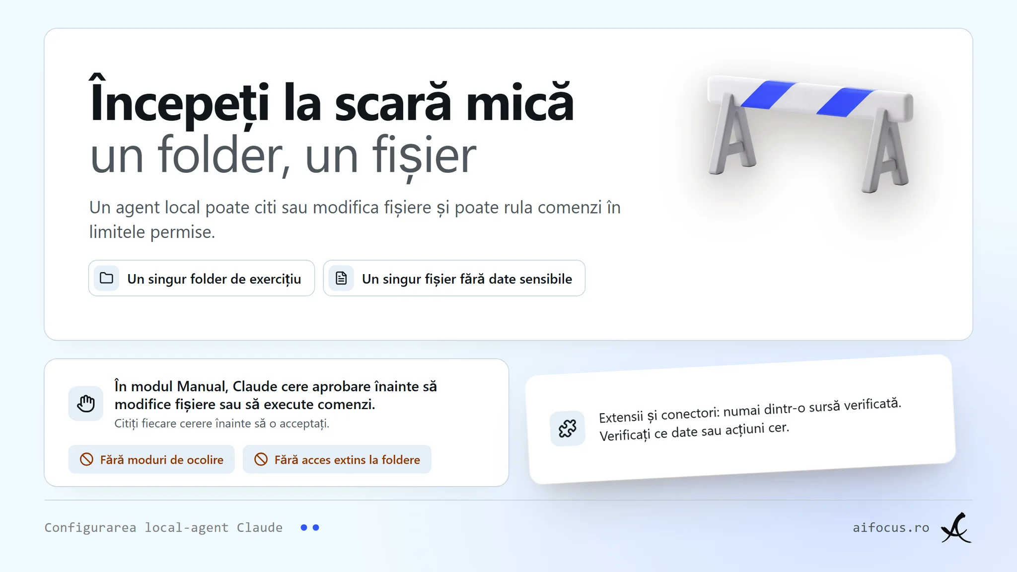 Sub titlul Cel mai mic scop de fișiere, un rând spune că un agent local poate citi, modifica sau executa lucrări în scopul oferit. Rândurile numesc un singur folder de exercițiu și un singur fișier nesensibil, iar un rând spune să citiți cererea de permisiuni înainte să o acceptați. Două etichete tăiate: fără moduri de ocolire, fără acces larg la directoare. O notă cere o sursă verificată pentru extensii și conectori.