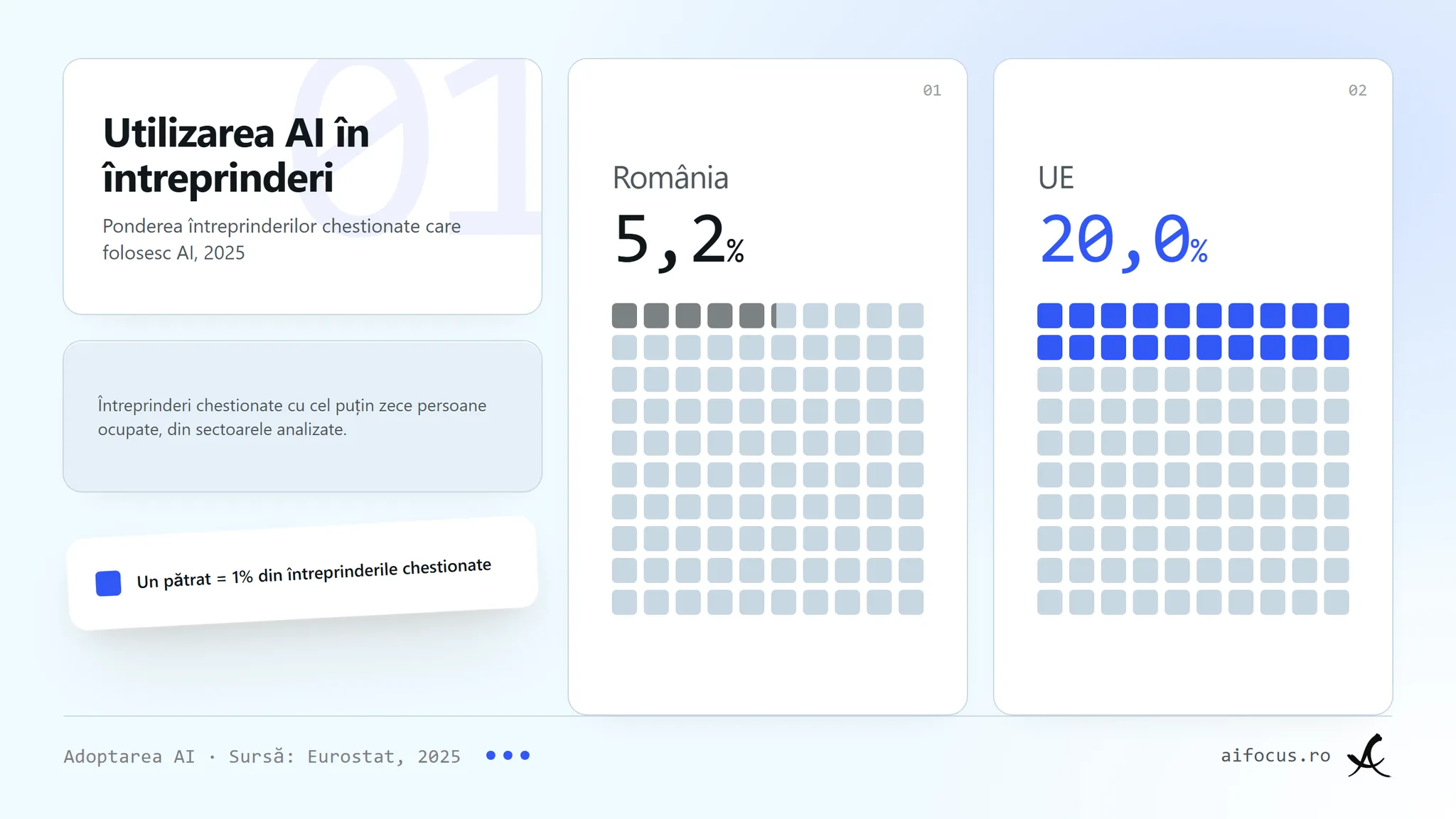 Grile de pătrate: utilizarea AI în întreprinderi, 2025. România 5,2%, UE 20,0%; un pătrat înseamnă 1% din întreprinderile chestionate cu cel puțin zece angajați. Sursă: Eurostat.