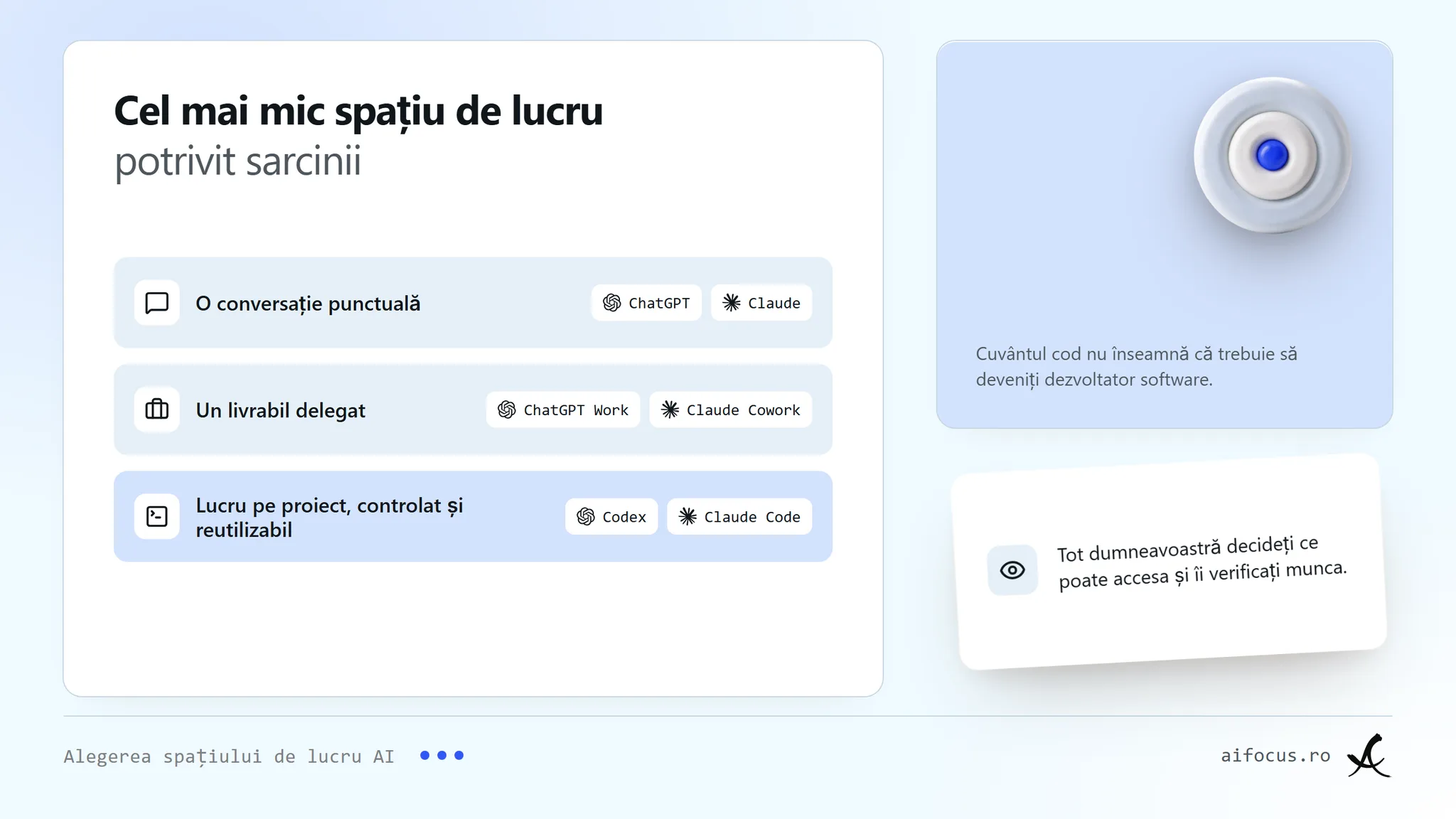 "Un obiect țintă sub titlul Cea mai mică suprafață care se potrivește sarcinii. Trei rânduri leagă o sarcină de două produse: conversație punctuală cu ChatGPT sau Claude; livrabil delegat cu ChatGPT Work sau Claude Cowork; lucru controlat pe proiect cu Codex sau Claude Code, rând evidențiat. O notă spune că cuvântul cod nu înseamnă a deveni dezvoltator; o notă plutitoare spune că decideți ce poate accesa și îi revizuiți munca."