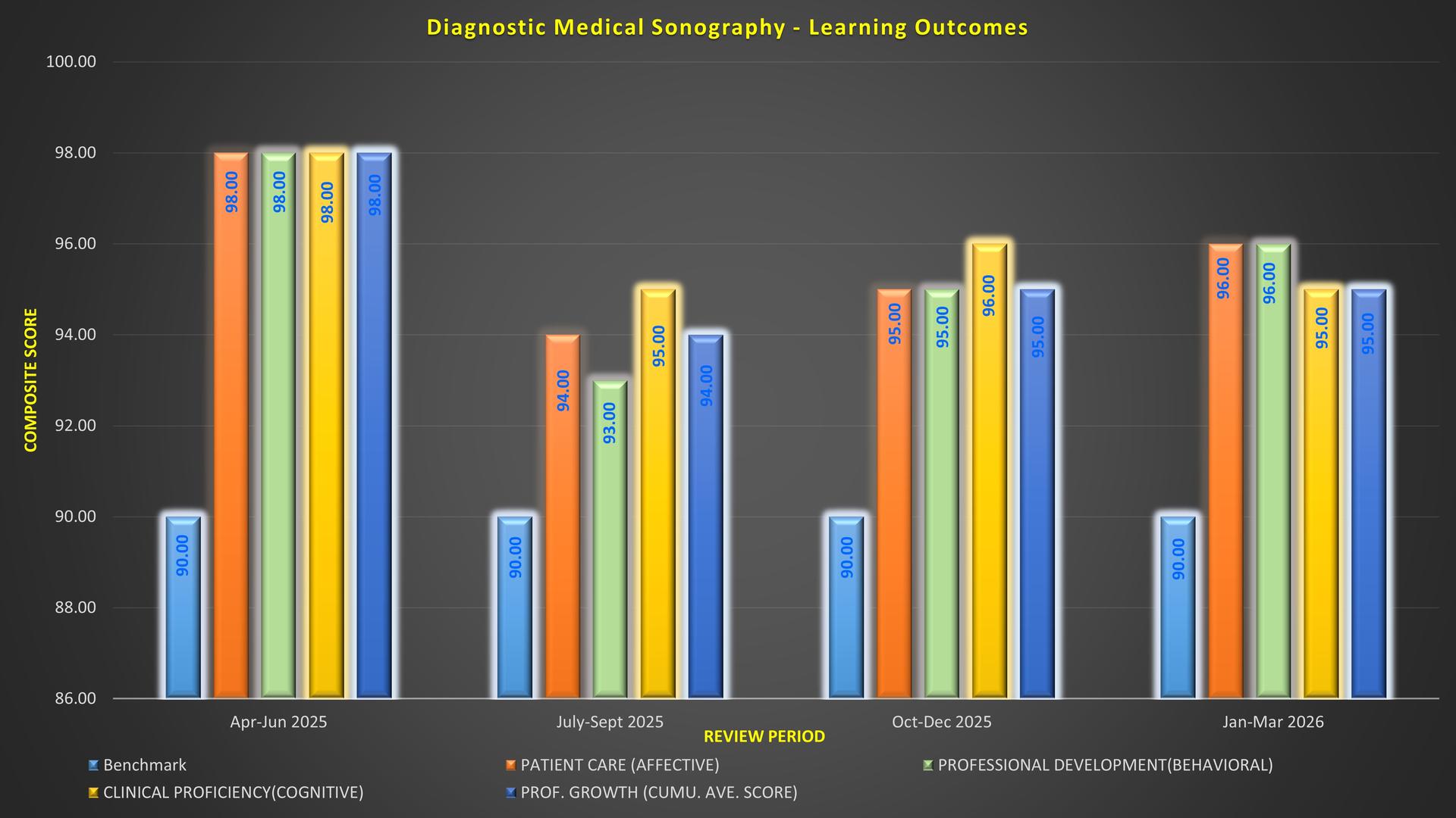 DMS Program Outcomes Chart Q1-2026