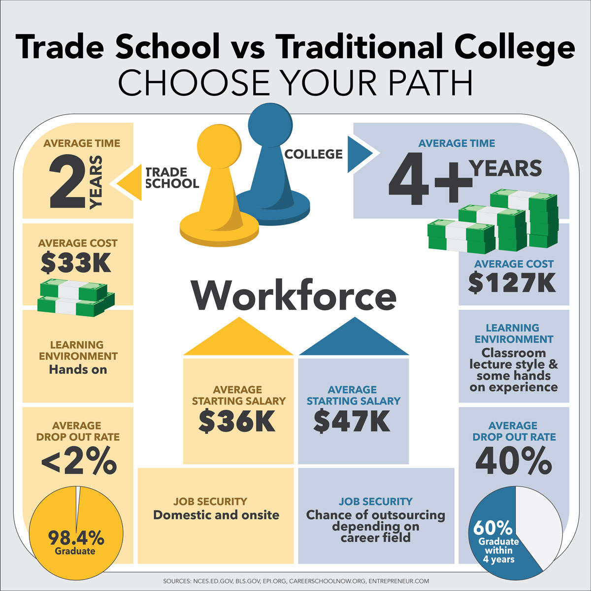 trade school vs college infographic