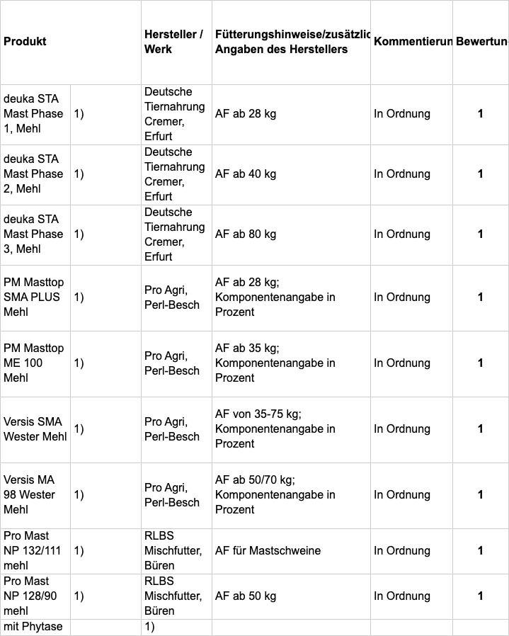 Tabelle B: Fachliche Bewertung nach Einsatzzweck;TAB77-2020