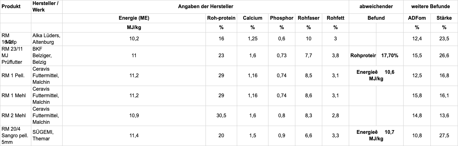 Tabelle A: Prüfung der Inhaltsstoffe und Einhaltung der Deklaration; TAB90-2020