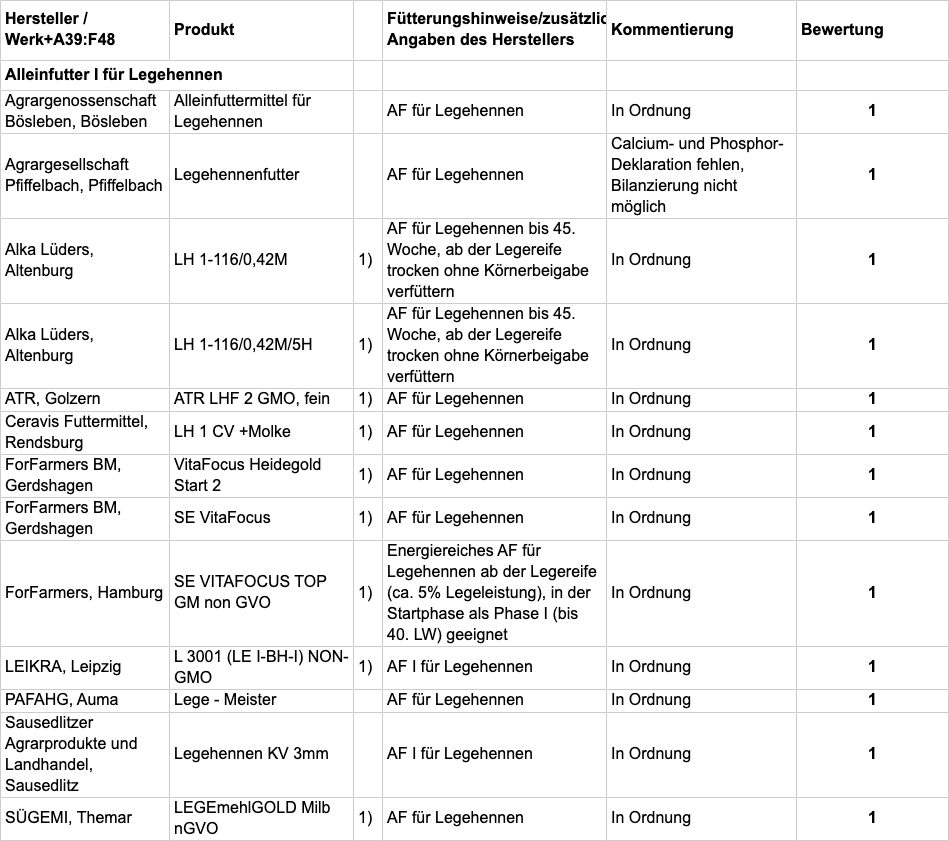 Tabelle B: Fachliche Bewertung nach Einsatzzweck; TAB118-2020