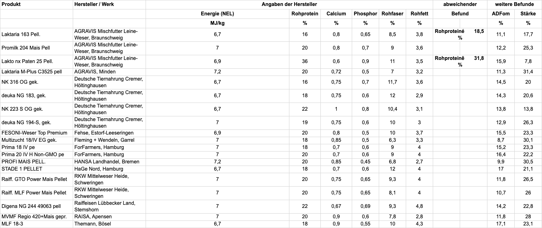 Tabelle A: Prüfung der Inhaltsstoffe und Einhaltung der Deklaration; TAB084-2020