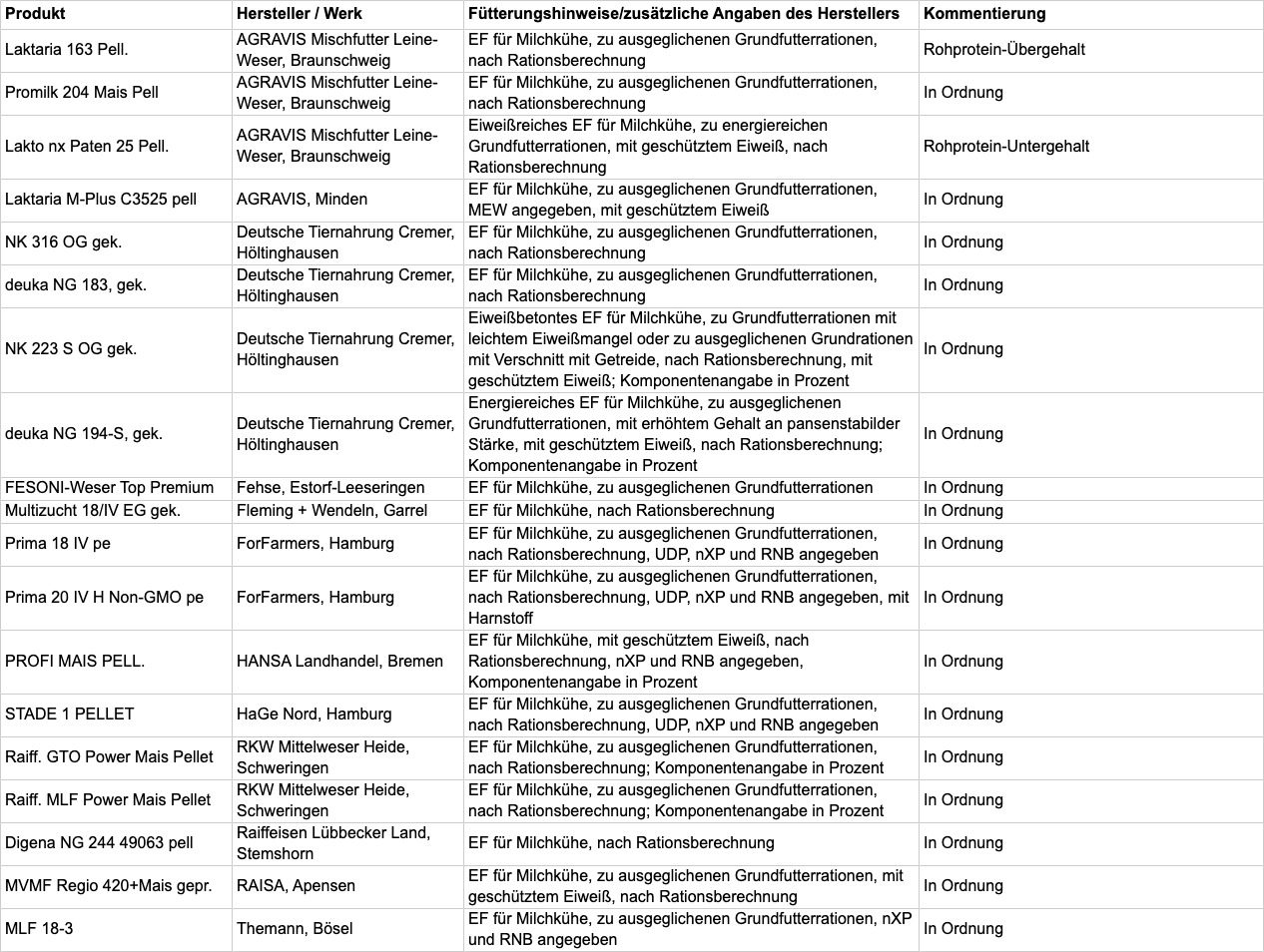 Tabelle B: Fachliche Bewertung nach Einsatzzweck; TAB084-2020