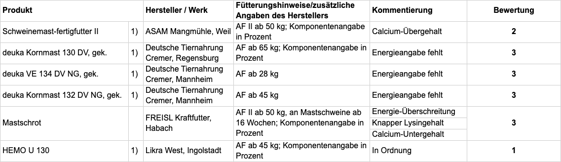 Tabelle B: Fachliche Bewertung nach Einsatzzweck; TAB110-2020