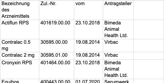 Die Zulassung ruht bei den folgenden Tierarzneimitteln: