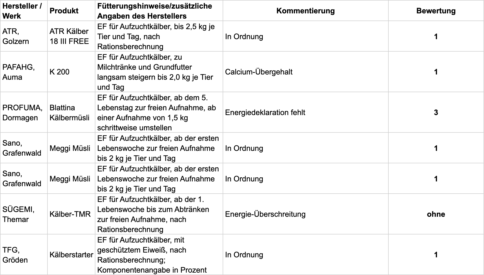 42/2021 B: Fachliche Bewertung nach Einsatzzweck