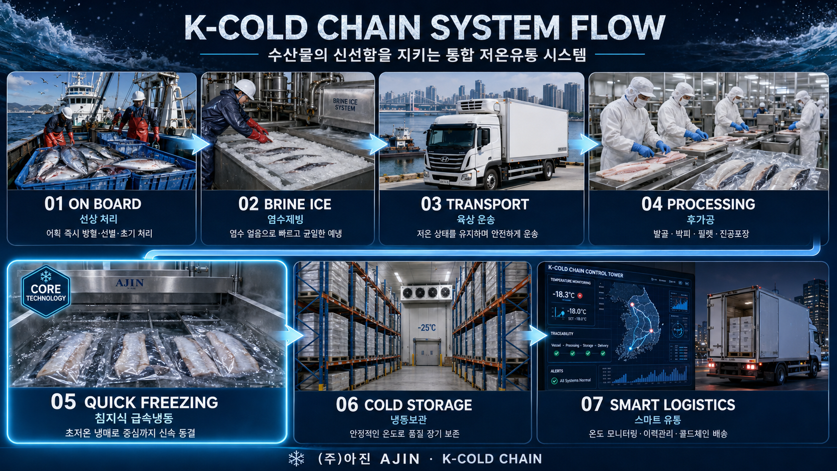 K-COLD CHAIN 수산물 통합 저온유통 시스템 플로우