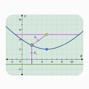 Conics (Parabola)