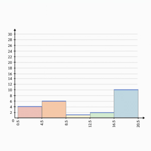 Histograms