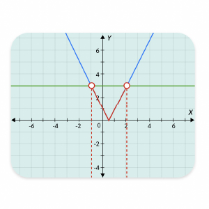 Inequalities Involving Absolute Values