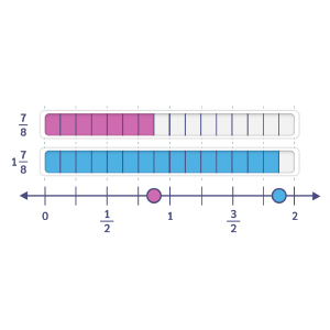 Modelling Fractions (Area Models)