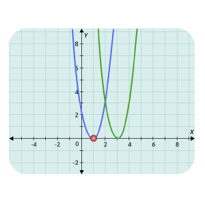 Polynomial Functions