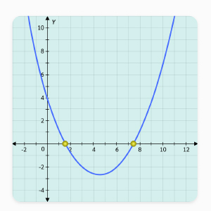 Roots of a Quadratic Equation