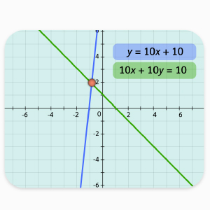 Solving Linear Systems by Graphing