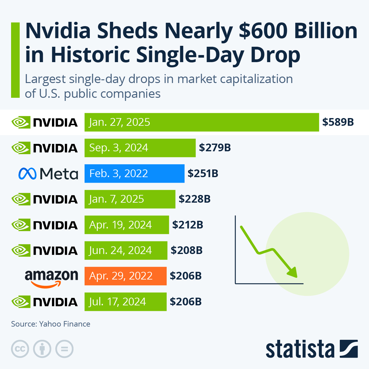 Nvidia pierde $600 mil millones en un d&iacute;a
