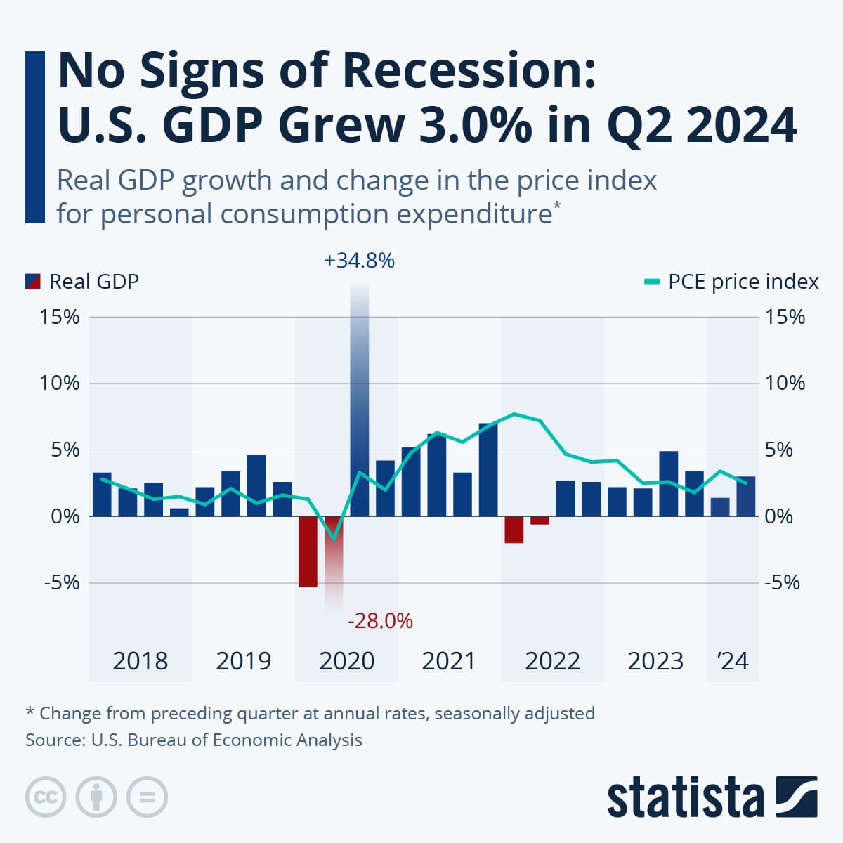 Gráfico crecimiento económico trimestral