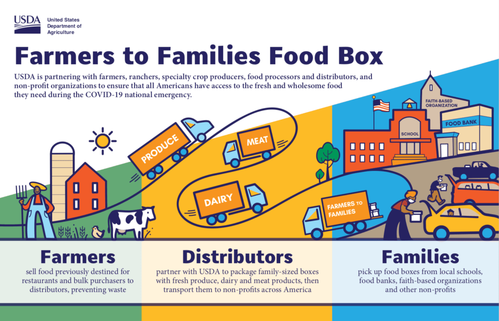 Infograf&iacute;a del programa USDA de distribuci&oacute;n de alimentos