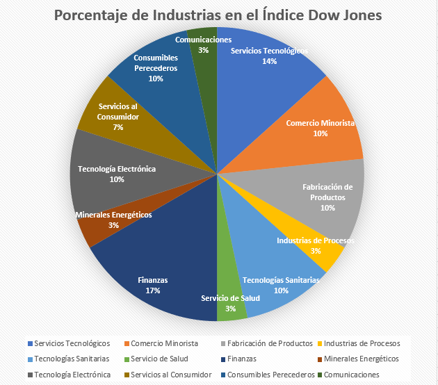 Gr&aacute;fico del Dow Jones