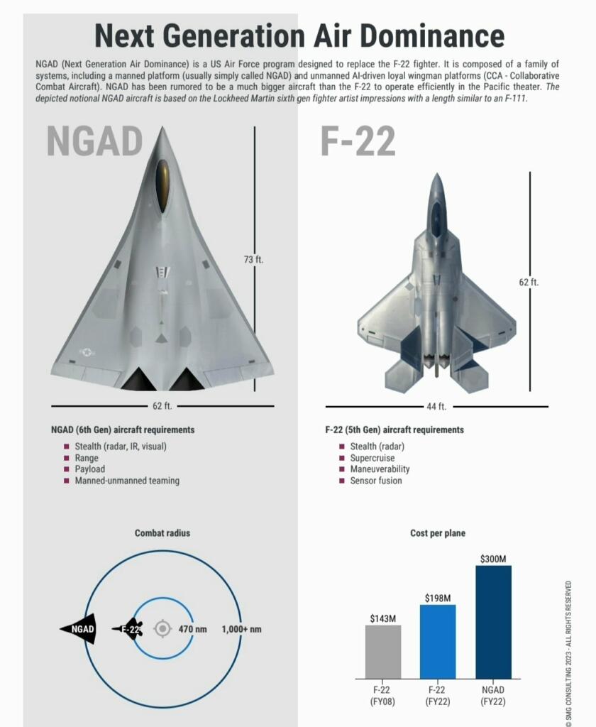 Comparación de alcance del NGAD
