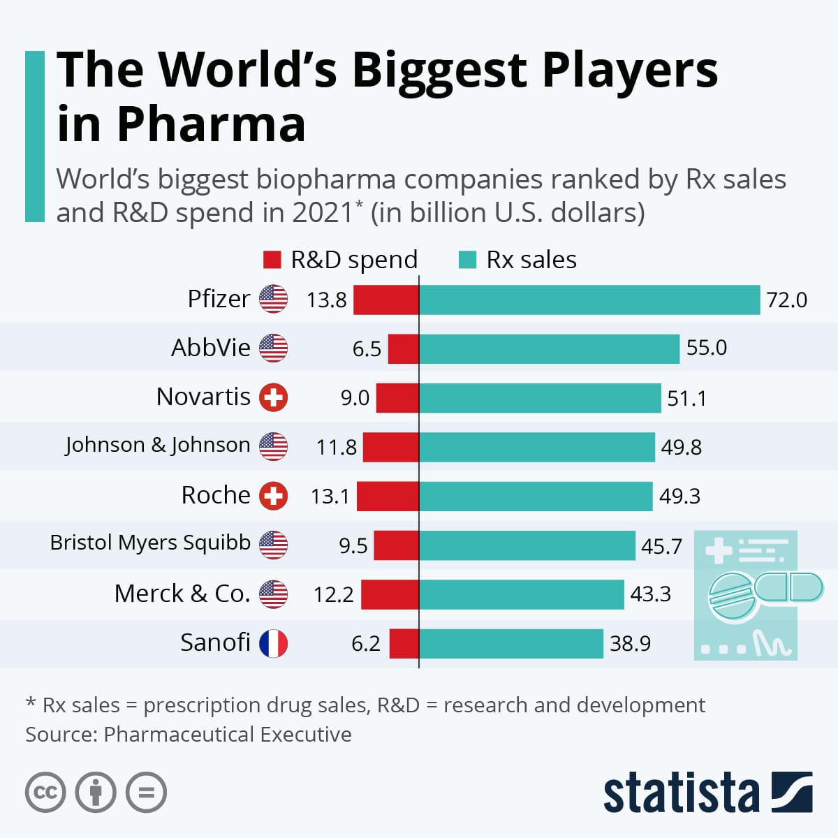 Gráfico de las mayores compañías farmacéuticas por ventas e inversión en I+D