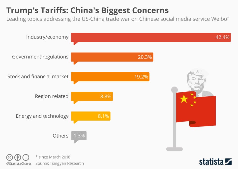 Gráfico: Preocupaciones chinas sobre aranceles