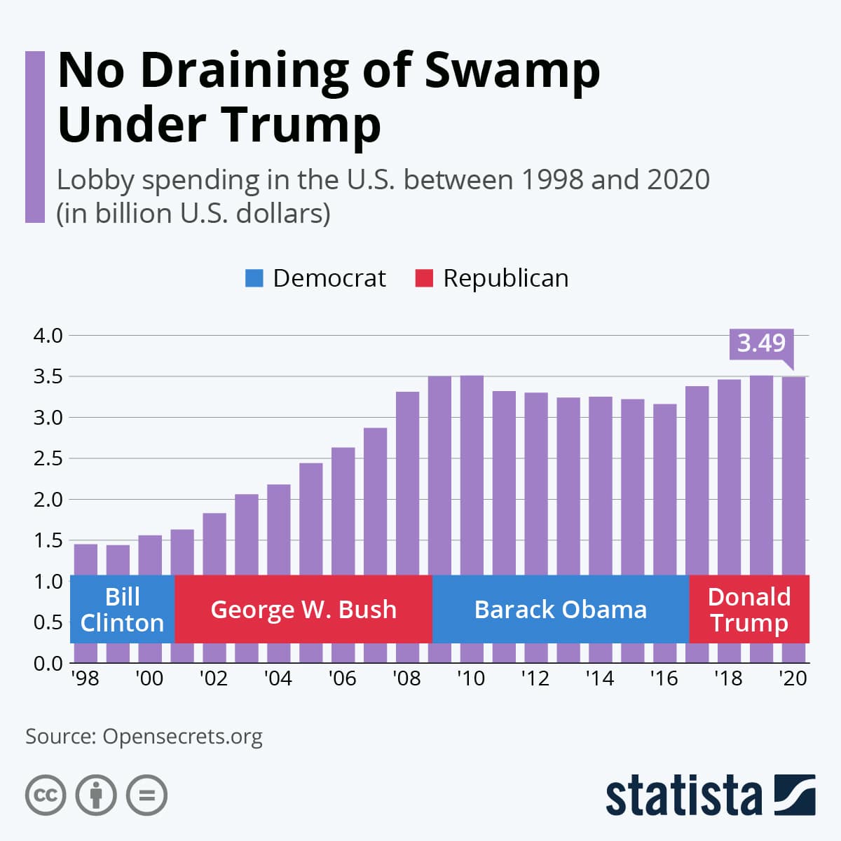 Gasto en lobby por administraciones presidenciales