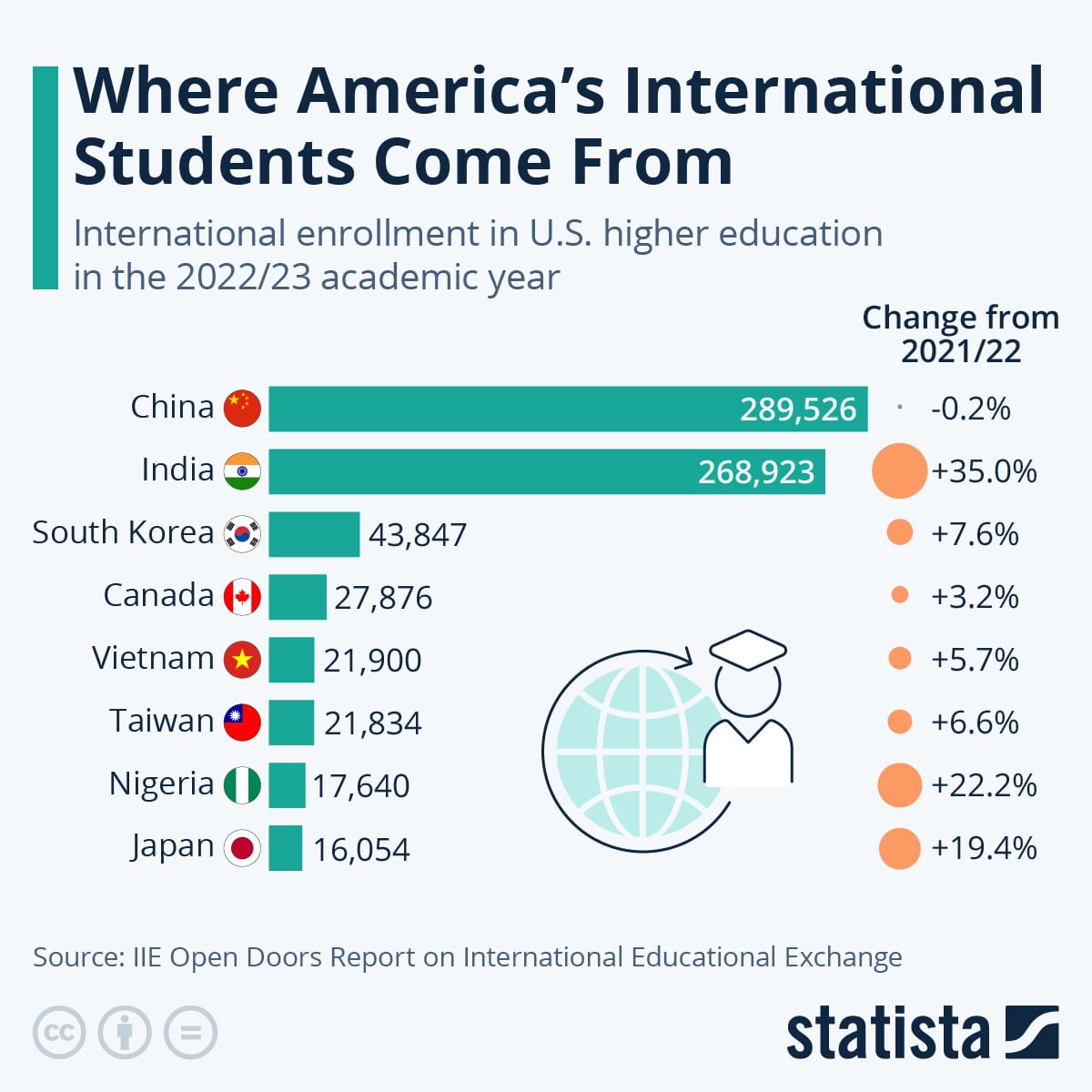 Origen de estudiantes internacionales en EE. UU.