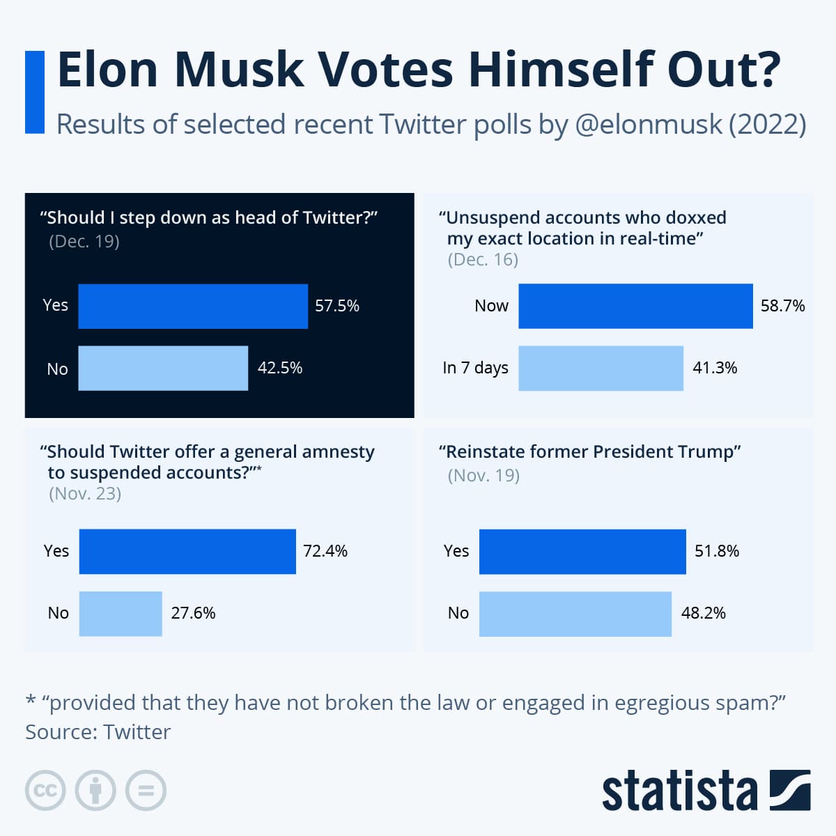 Gr&aacute;fico de encuestas de Musk en Twitter