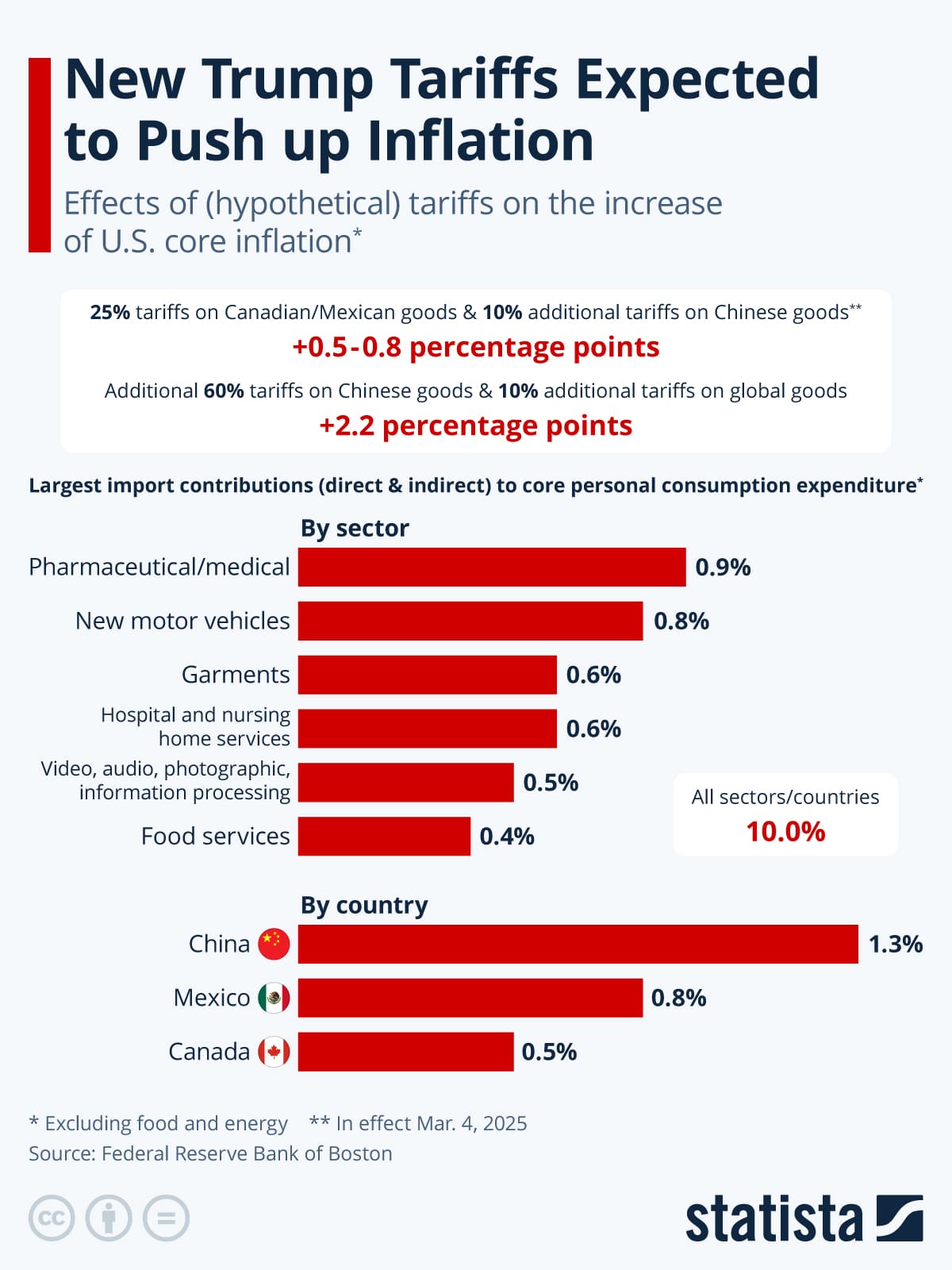 Gr&aacute;fico Statista sobre impacto arancelario