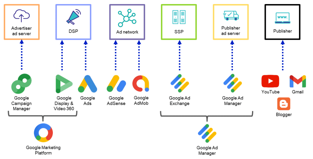 Diagrama del ecosistema adtech de Google