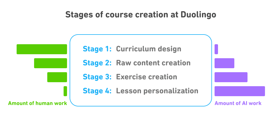 Gráfico de creación de cursos con IA